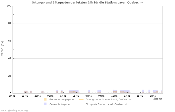 Diagramme: Ortungs- und Blitzquoten
