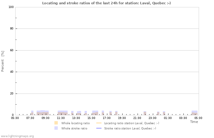 Graphs: Locating and stroke ratios