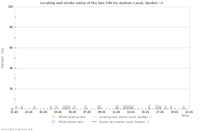 Grafikonok: Locating and stroke ratios