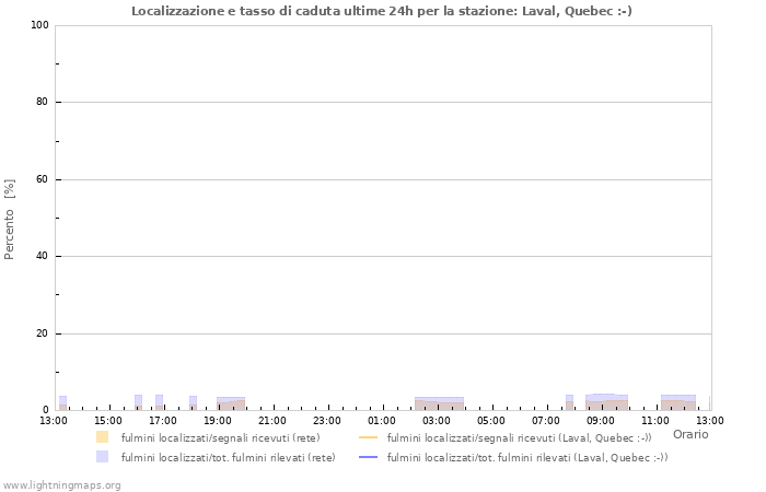 Grafico: Localizzazione e tasso di caduta