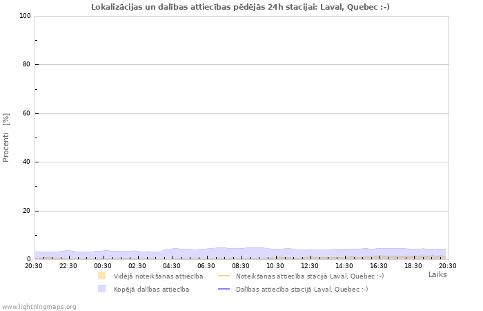 Grafiki: Lokalizācijas un dalības attiecības