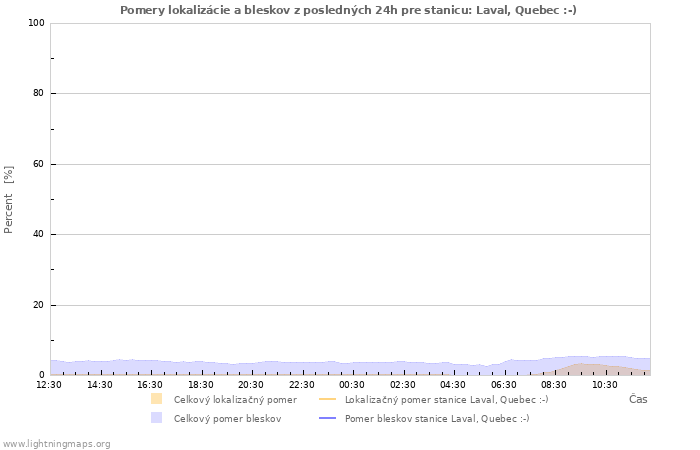 Grafy: Pomery lokalizácie a bleskov