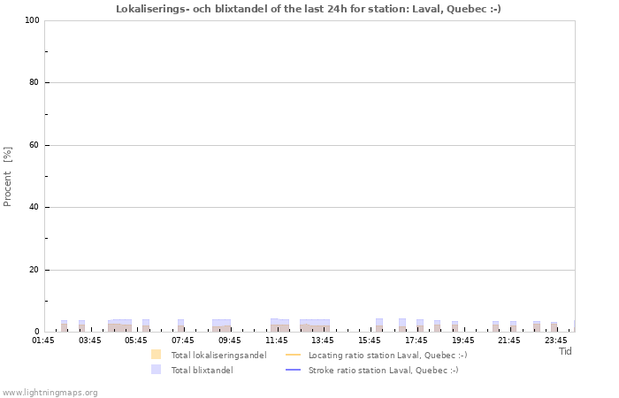 Grafer: Lokaliserings- och blixtandel