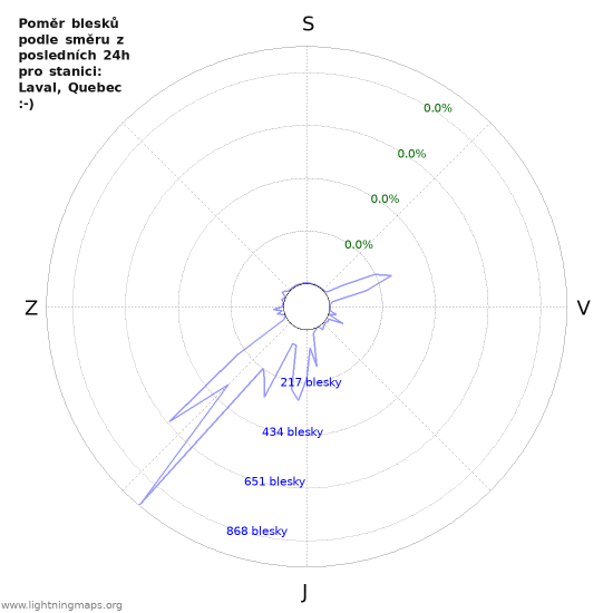Grafy: Poměr blesků podle směru