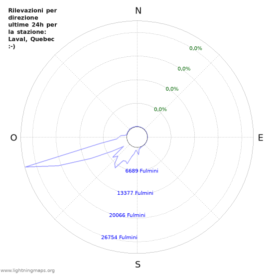 Grafico: Rilevazioni per direzione