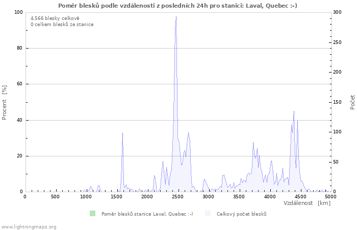 Grafy: Poměr blesků podle vzdálenosti