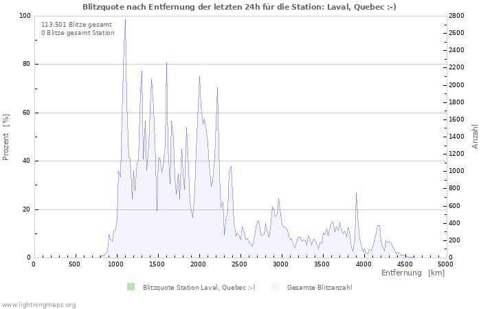 Diagramme: Blitzquote nach Entfernung