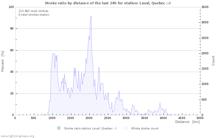Graphs: Stroke ratio by distance