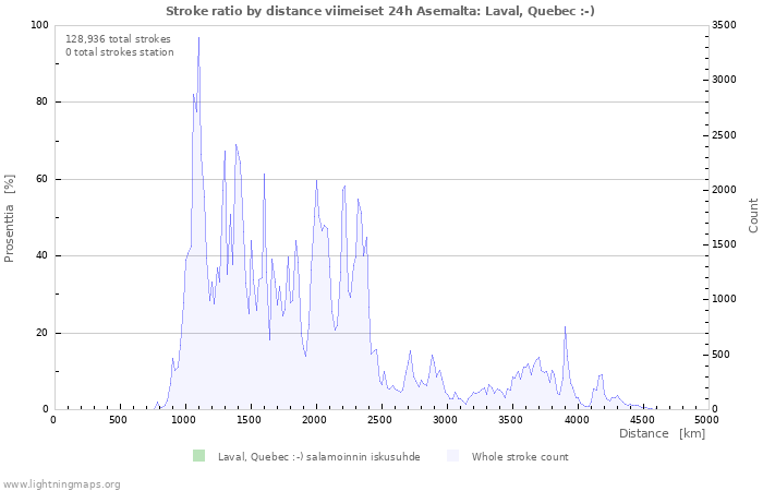Graafit: Stroke ratio by distance