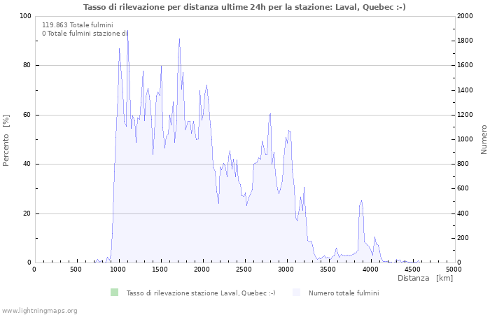Grafico: Tasso di rilevazione per distanza