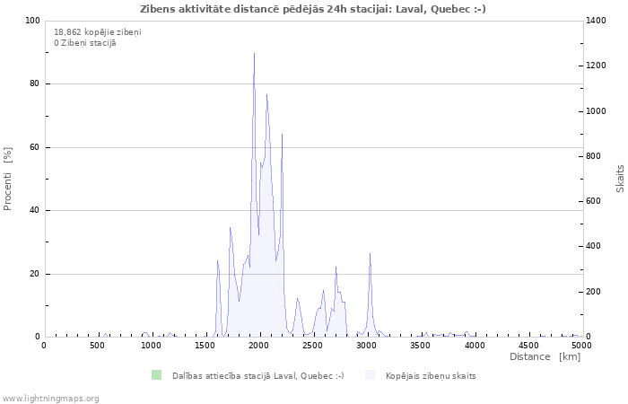 Grafiki: Zibens aktivitāte distancē