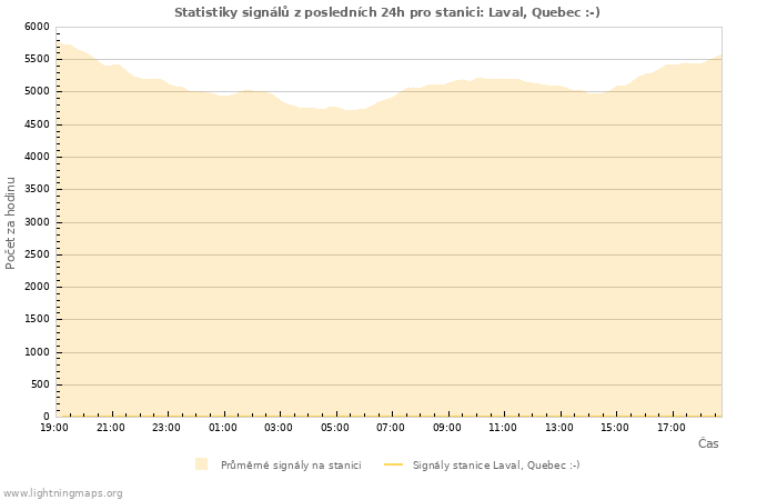 Grafy: Statistiky signálů
