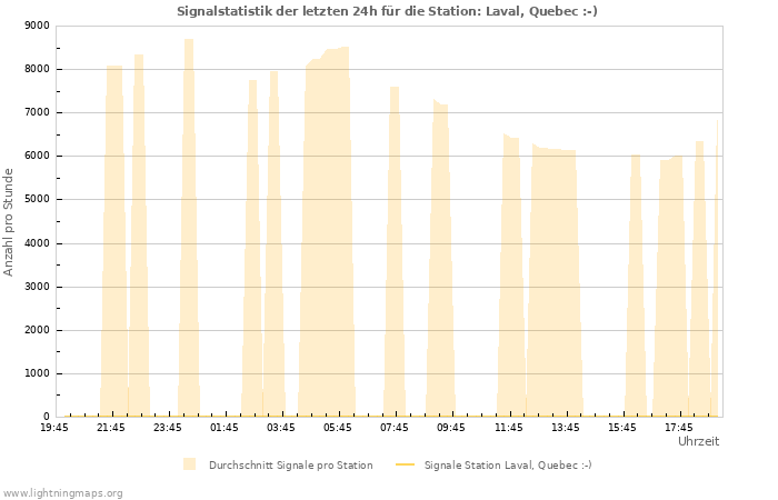 Diagramme: Signalstatistik