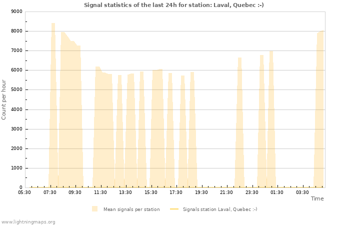 Graphs: Signal statistics