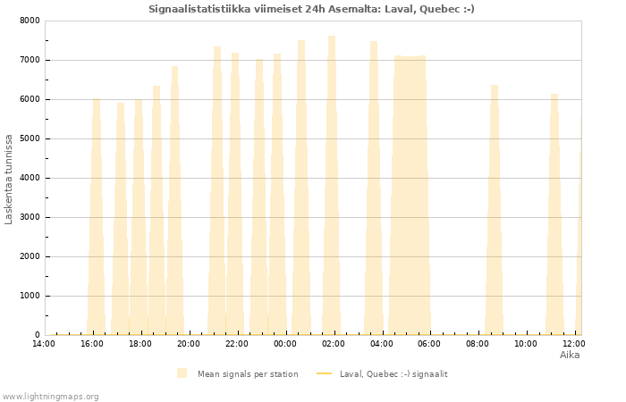 Graafit: Signaalistatistiikka