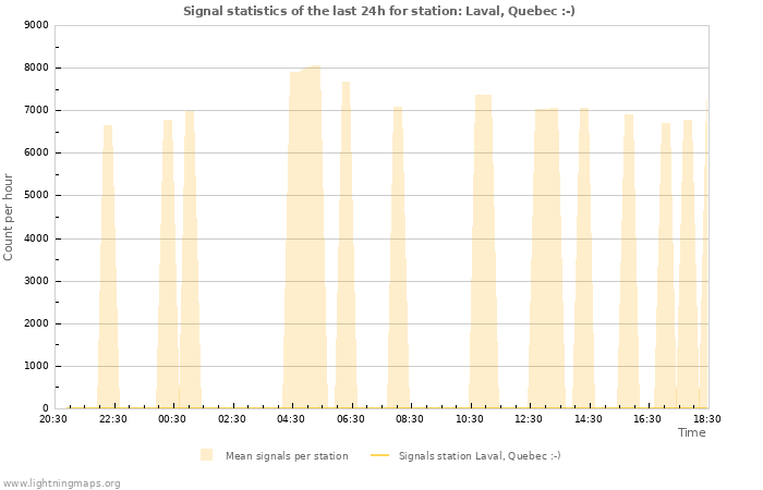 Grafikonok: Signal statistics