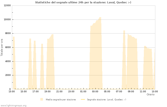Grafico: Statistiche del segnale