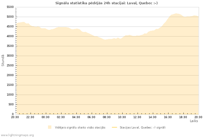 Grafiki: Signālu statistika