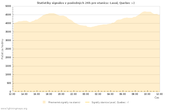 Grafy: Štatistiky signálov