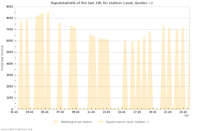 Grafer: Signalstatistik