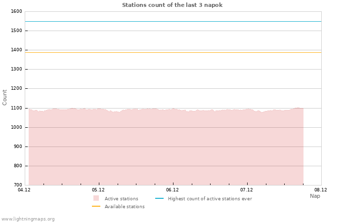 Grafikonok: Stations count