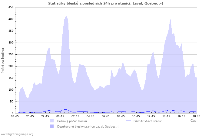 Grafy: Statistiky blesků