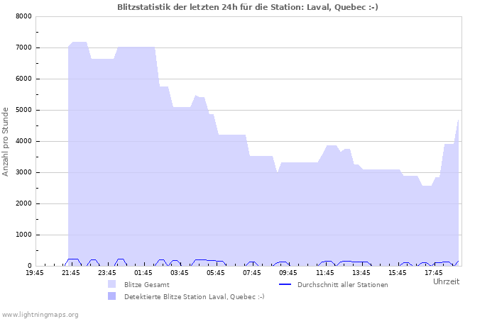 Diagramme: Blitzstatistik