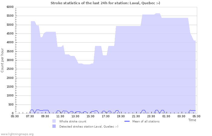 Graphs: Stroke statistics