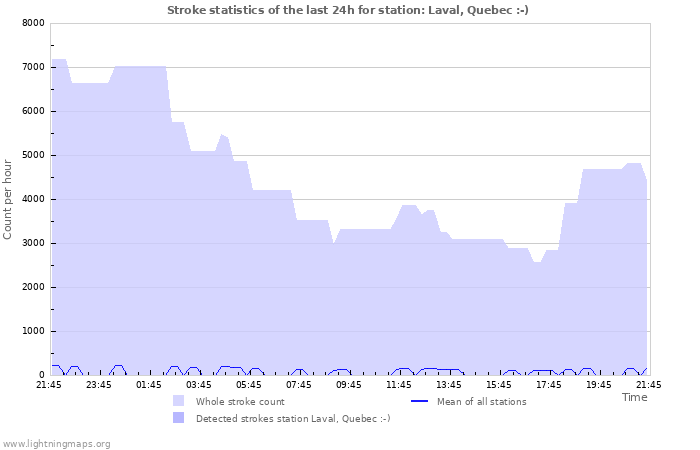 Grafikonok: Stroke statistics
