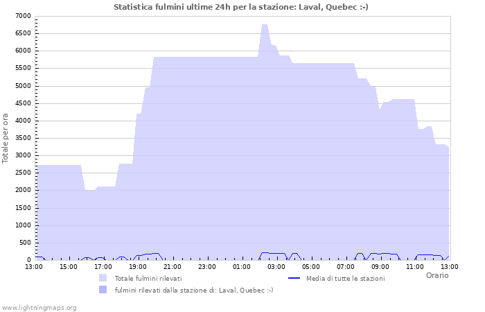 Grafico: Statistica fulmini