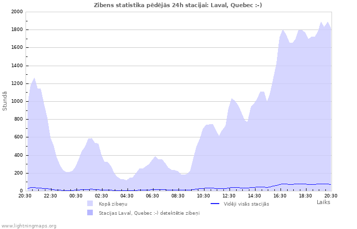 Grafiki: Zibens statistika