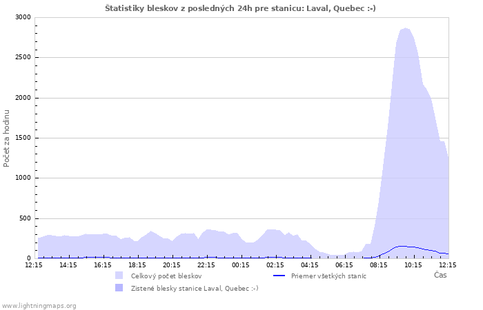 Grafy: Štatistiky bleskov