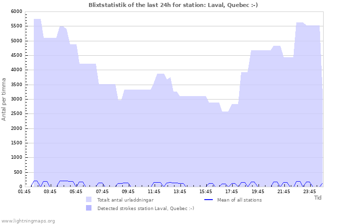 Grafer: Blixtstatistik