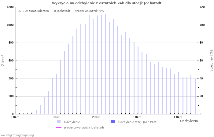 Wykresy: Wykrycia na odchylenie