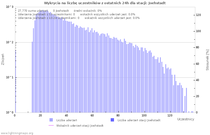 Wykresy: Wykrycia na liczbę uczestników