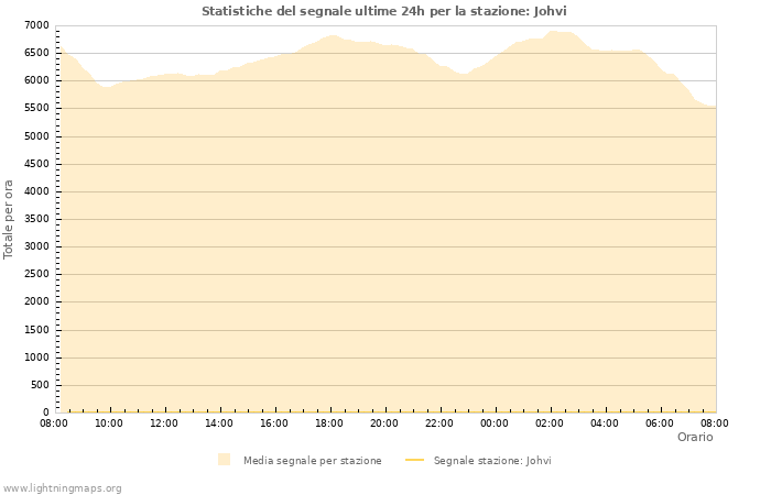 Grafico: Statistiche del segnale