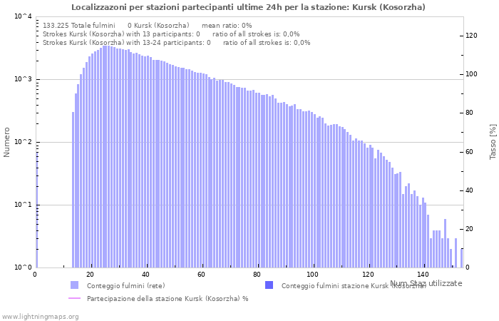 Grafico: Localizzazoni per stazioni partecipanti