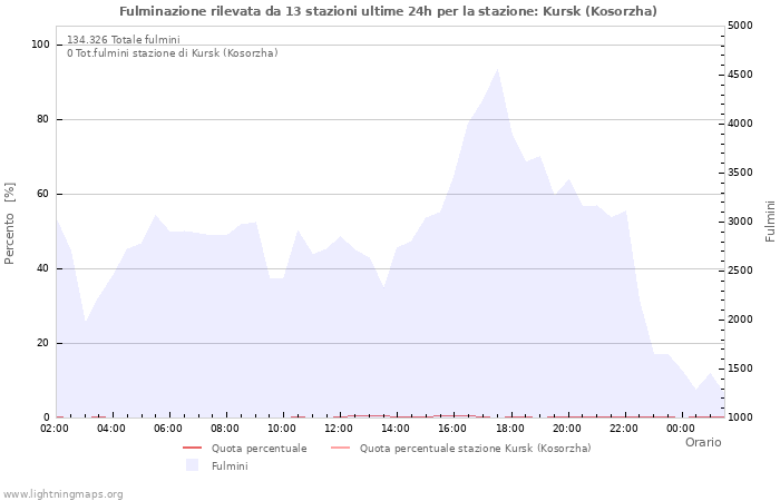 Grafico