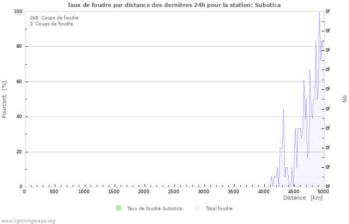 Graphes: Taux de foudre par distance