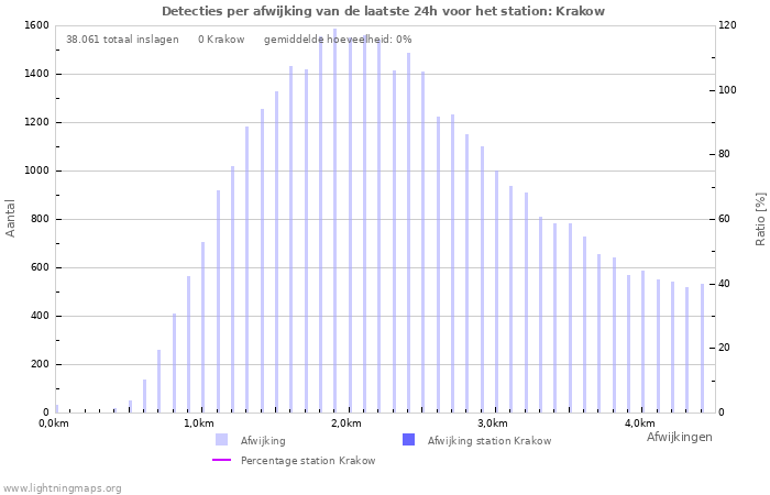 Grafieken: Detecties per afwijking