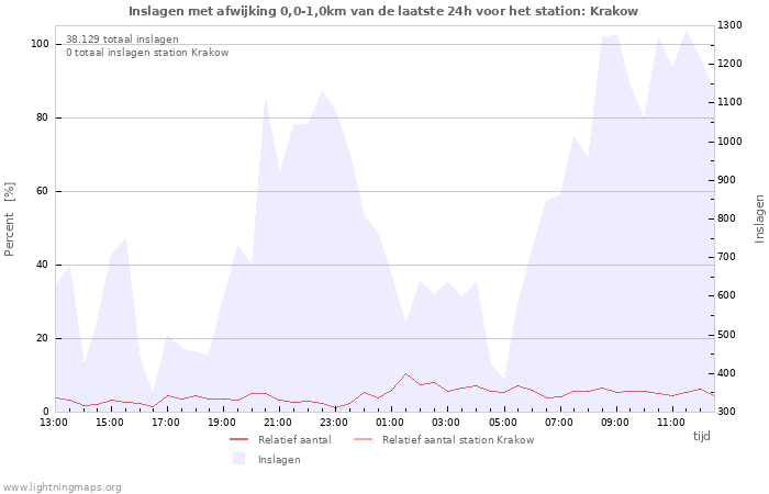 Grafieken