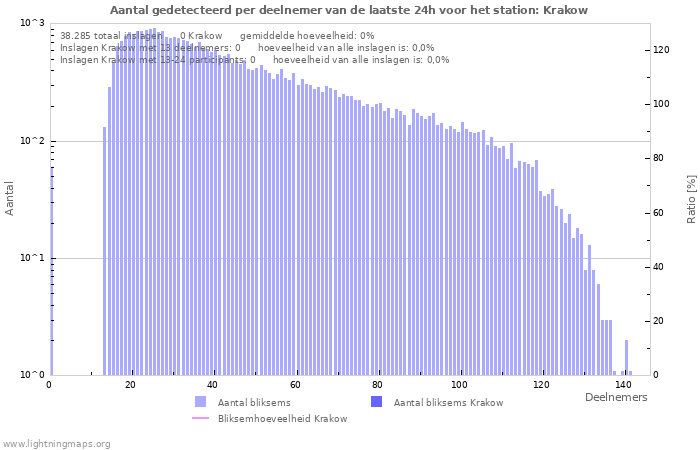 Grafieken: Aantal gedetecteerd per deelnemer