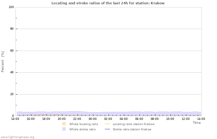 Grafikonok: Locating and stroke ratios