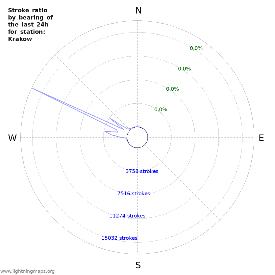 Grafikonok: Stroke ratio by bearing