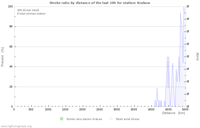 Grafer: Stroke ratio by distance