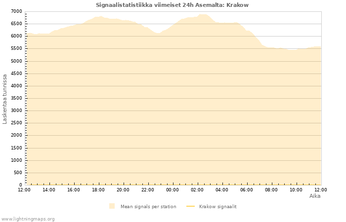 Graafit: Signaalistatistiikka