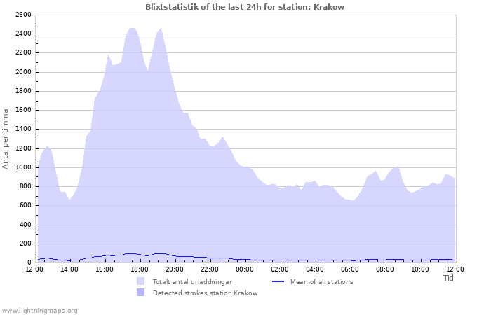 Grafer: Blixtstatistik