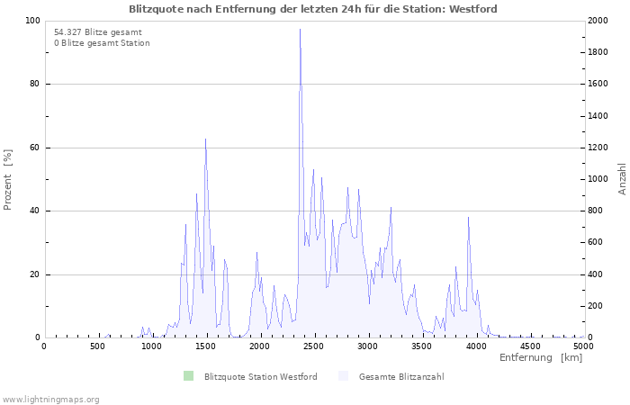 Diagramme: Blitzquote nach Entfernung