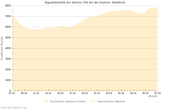 Diagramme: Signalstatistik