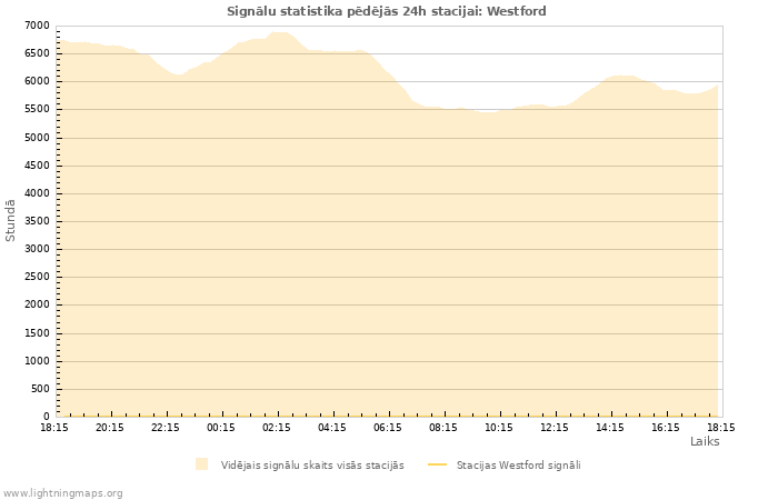 Grafiki: Signālu statistika